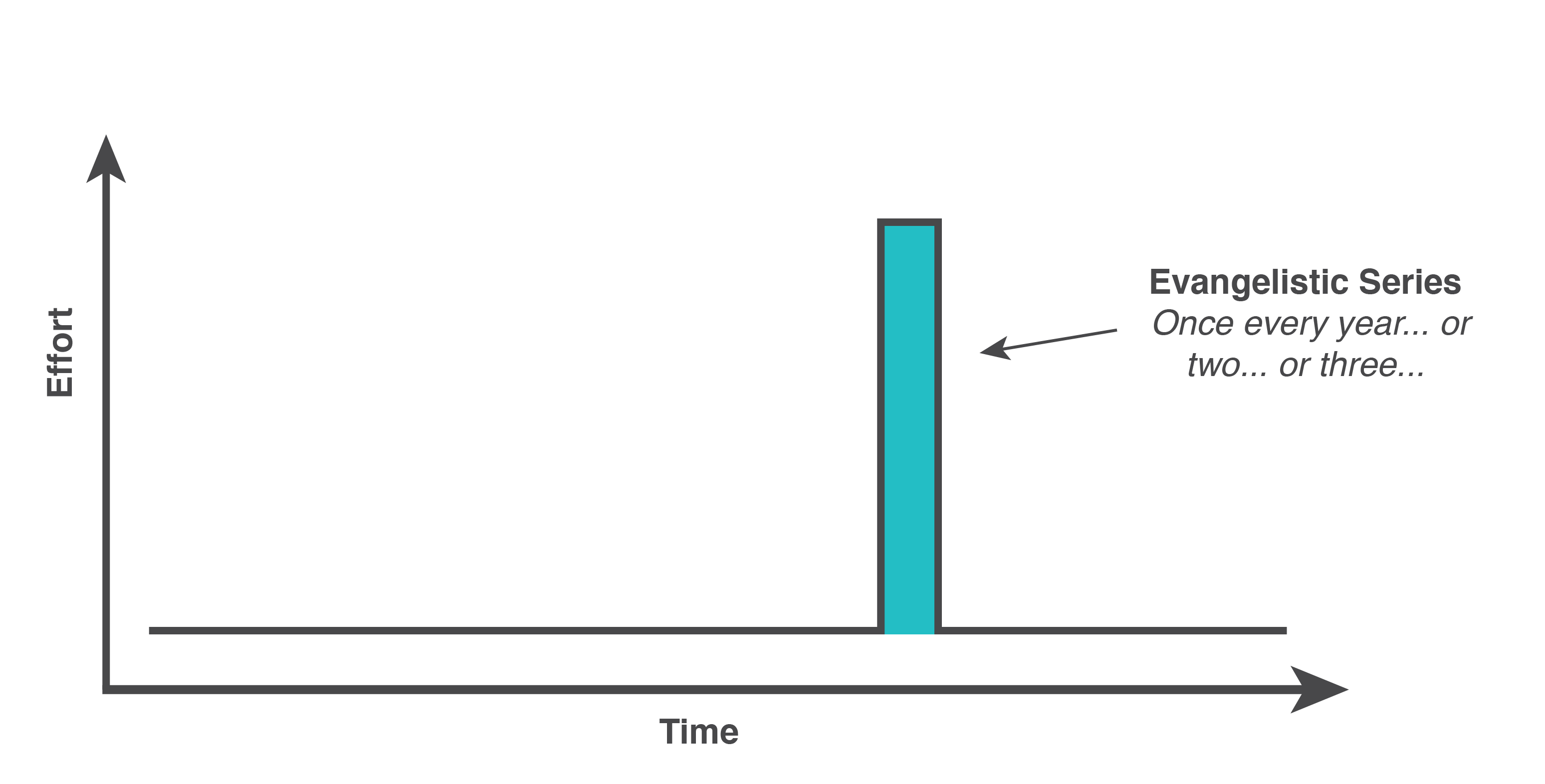 Old Evangelism Model